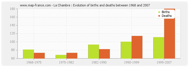 La Chambre : Evolution of births and deaths between 1968 and 2007